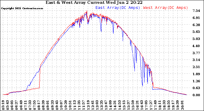 Solar PV/Inverter Performance Photovoltaic Panel Current Output