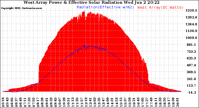 Solar PV/Inverter Performance West Array Power Output & Effective Solar Radiation