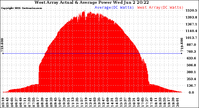 Solar PV/Inverter Performance West Array Actual & Average Power Output