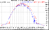 Solar PV/Inverter Performance Photovoltaic Panel Power Output