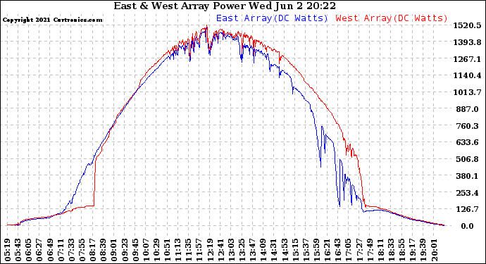 Solar PV/Inverter Performance Photovoltaic Panel Power Output