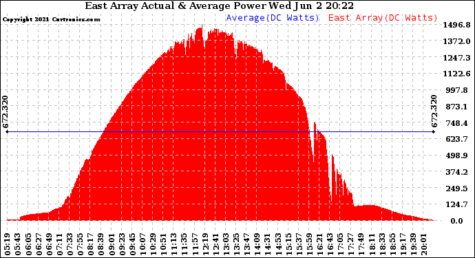 Solar PV/Inverter Performance East Array Actual & Average Power Output