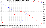 Solar PV/Inverter Performance Sun Altitude Angle & Azimuth Angle