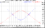 Solar PV/Inverter Performance Sun Altitude Angle & Sun Incidence Angle on PV Panels