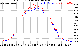 Solar PV/Inverter Performance PV Panel Power Output & Inverter Power Output