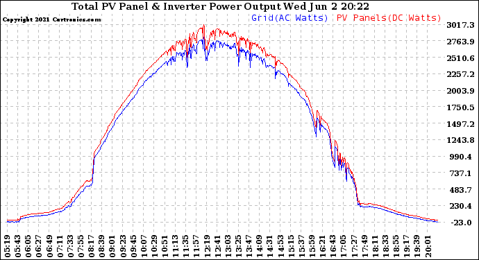 Solar PV/Inverter Performance PV Panel Power Output & Inverter Power Output