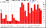 Solar PV/Inverter Performance Weekly Solar Energy Production