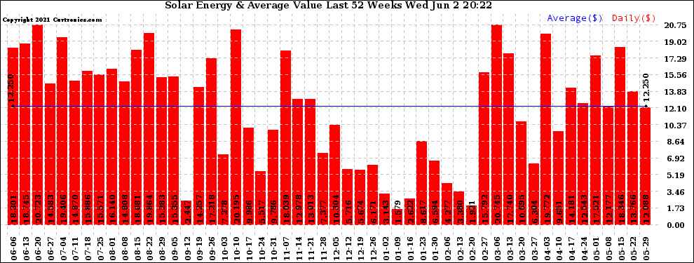 Solar PV/Inverter Performance Weekly Solar Energy Production Value Last 52 Weeks