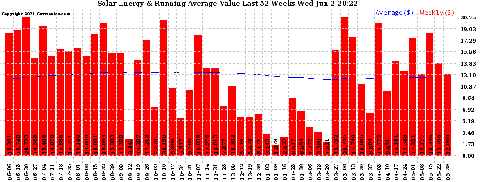 Solar PV/Inverter Performance Weekly Solar Energy Production Value Running Average Last 52 Weeks