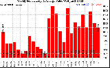 Milwaukee Solar Powered Home WeeklyProductionValue