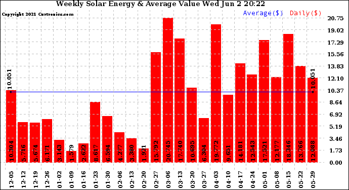 Solar PV/Inverter Performance Weekly Solar Energy Production Value