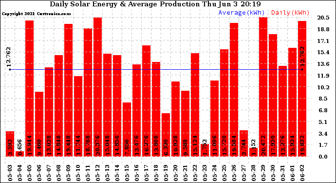 Solar PV/Inverter Performance Daily Solar Energy Production