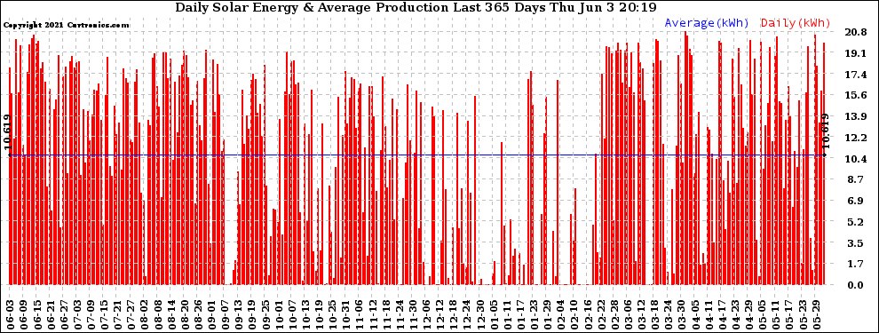 Solar PV/Inverter Performance Daily Solar Energy Production Last 365 Days