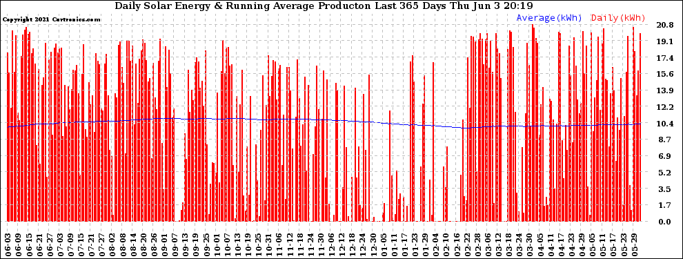 Solar PV/Inverter Performance Daily Solar Energy Production Running Average Last 365 Days