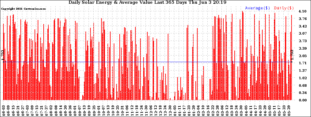 Solar PV/Inverter Performance Daily Solar Energy Production Value Last 365 Days