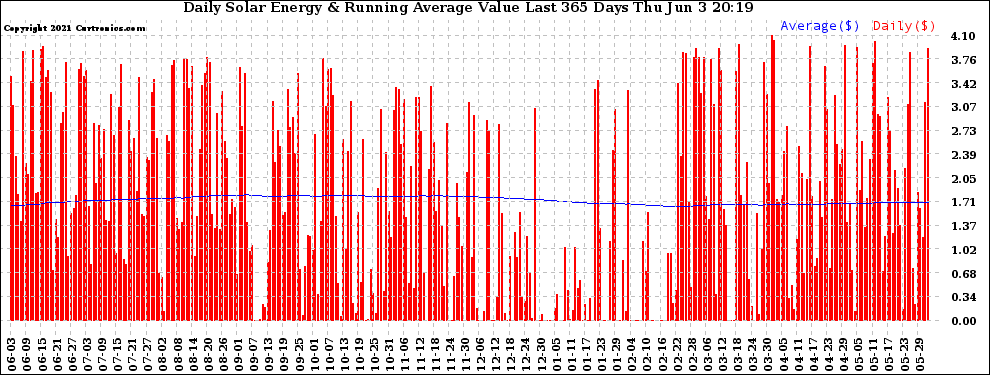 Solar PV/Inverter Performance Daily Solar Energy Production Value Running Average Last 365 Days