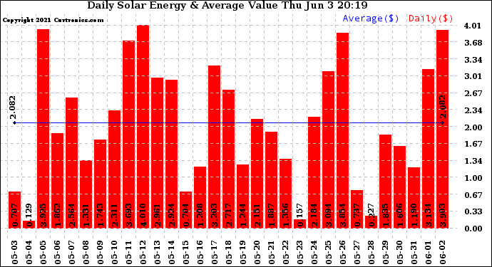 Solar PV/Inverter Performance Daily Solar Energy Production Value