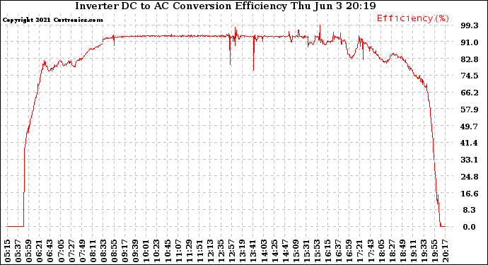 Solar PV/Inverter Performance Inverter DC to AC Conversion Efficiency