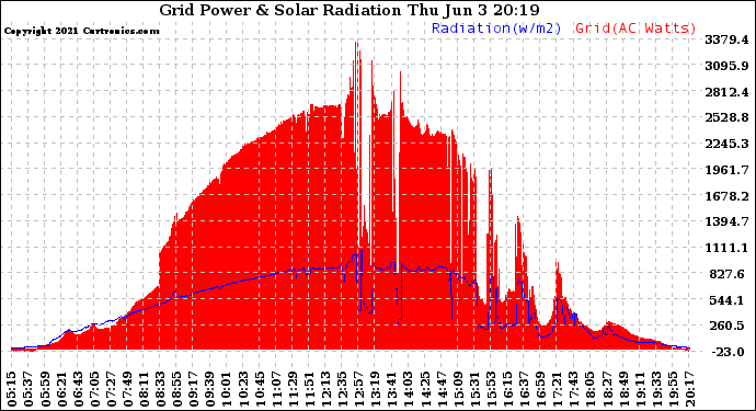 Solar PV/Inverter Performance Grid Power & Solar Radiation