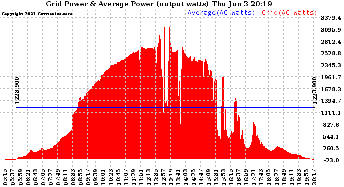 Solar PV/Inverter Performance Inverter Power Output