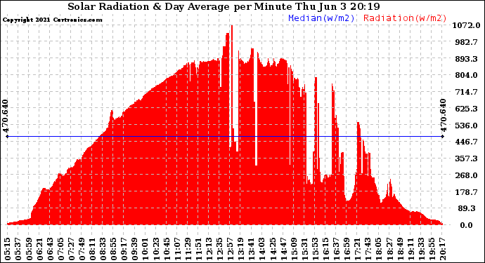 Solar PV/Inverter Performance Solar Radiation & Day Average per Minute