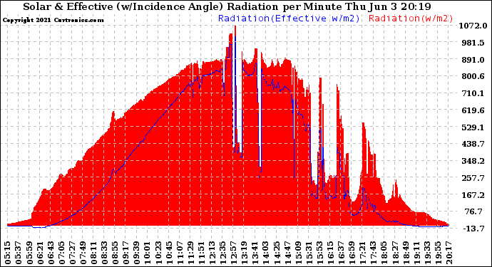 Solar PV/Inverter Performance Solar Radiation & Effective Solar Radiation per Minute