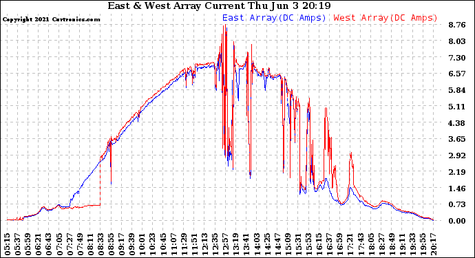 Solar PV/Inverter Performance Photovoltaic Panel Current Output