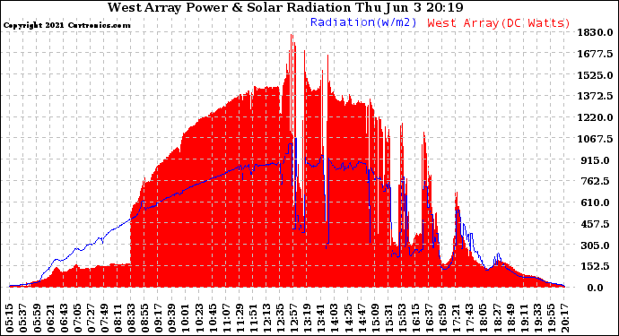 Solar PV/Inverter Performance West Array Power Output & Solar Radiation