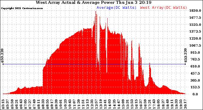 Solar PV/Inverter Performance West Array Actual & Average Power Output