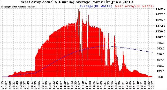 Solar PV/Inverter Performance West Array Actual & Running Average Power Output