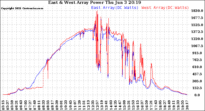 Solar PV/Inverter Performance Photovoltaic Panel Power Output