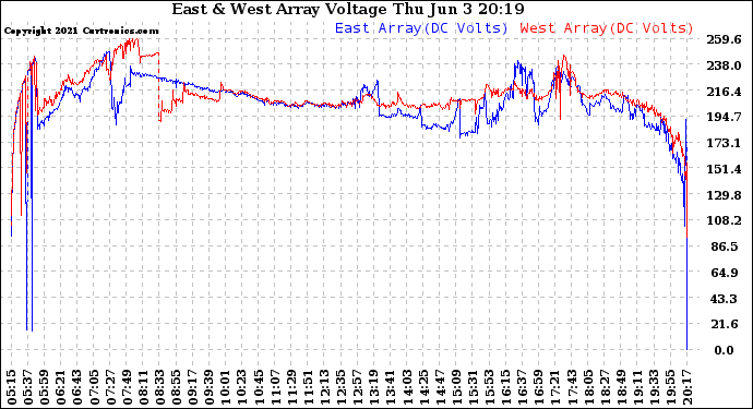 Solar PV/Inverter Performance Photovoltaic Panel Voltage Output