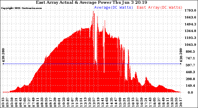 Solar PV/Inverter Performance East Array Actual & Average Power Output