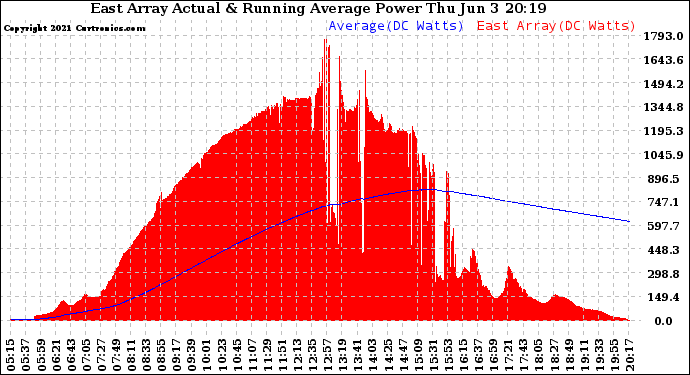 Solar PV/Inverter Performance East Array Actual & Running Average Power Output