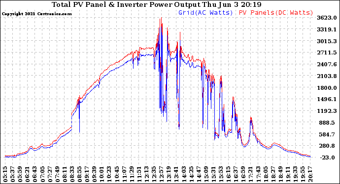 Solar PV/Inverter Performance PV Panel Power Output & Inverter Power Output