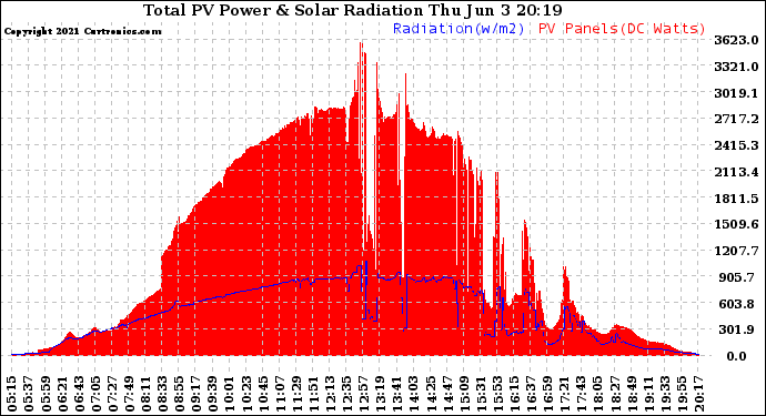 Solar PV/Inverter Performance Total PV Panel Power Output & Solar Radiation