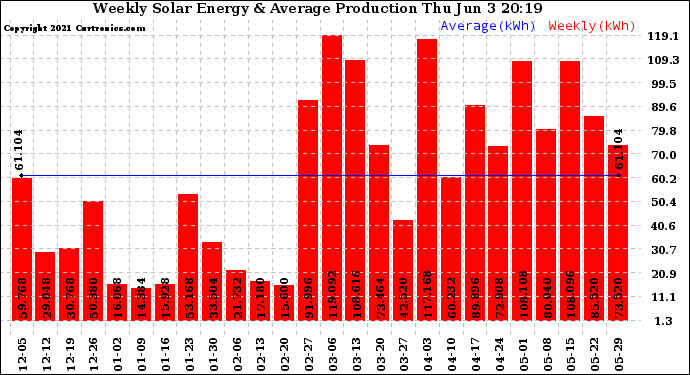 Solar PV/Inverter Performance Weekly Solar Energy Production