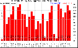 Solar PV/Inverter Performance Daily Solar Energy Production