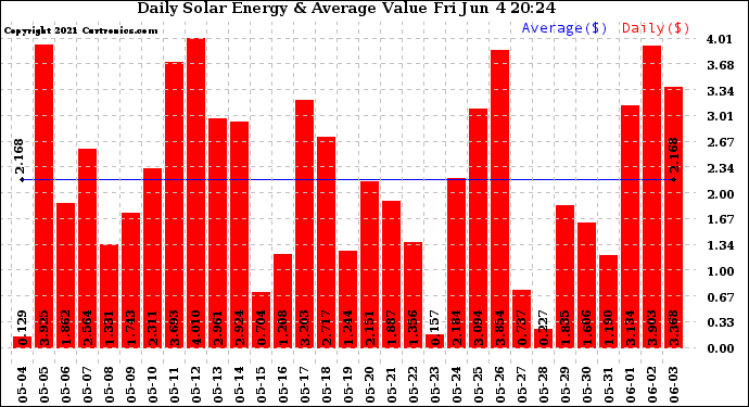 Solar PV/Inverter Performance Daily Solar Energy Production Value