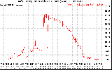 Solar PV/Inverter Performance Daily Energy Production Per Minute