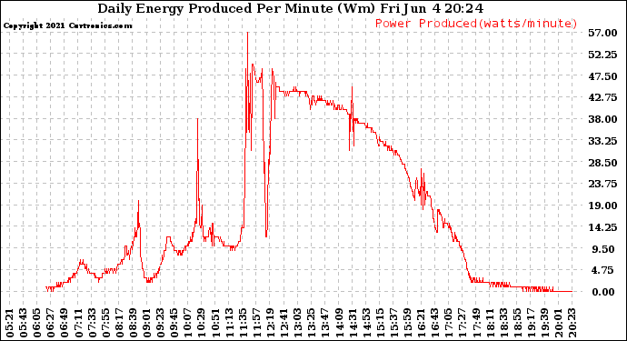 Solar PV/Inverter Performance Daily Energy Production Per Minute