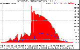 Solar PV/Inverter Performance Grid Power & Solar Radiation