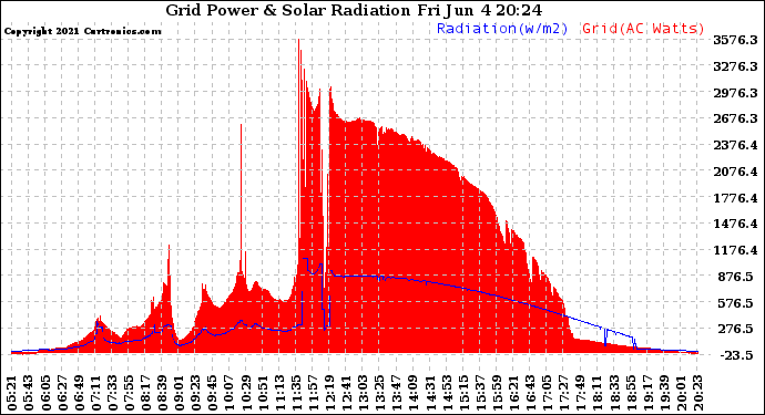 Solar PV/Inverter Performance Grid Power & Solar Radiation