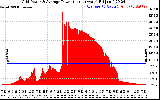 Solar PV/Inverter Performance Inverter Power Output