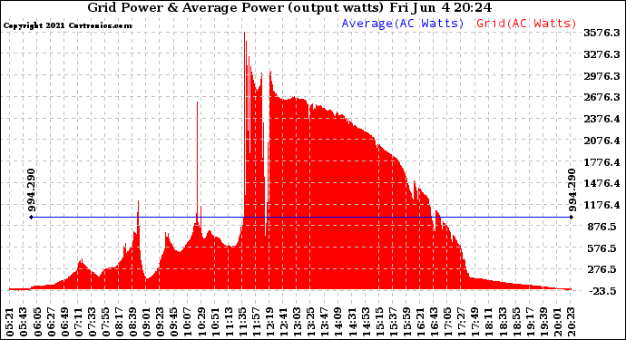 Solar PV/Inverter Performance Inverter Power Output