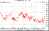 Solar PV/Inverter Performance Grid Voltage