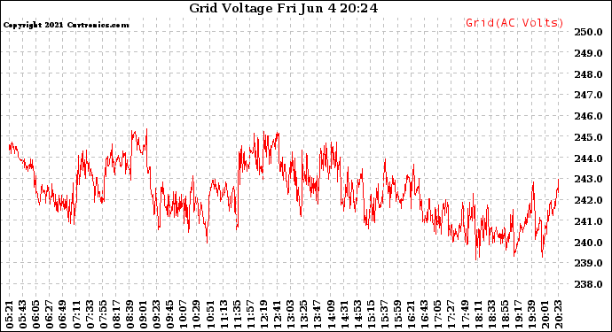 Solar PV/Inverter Performance Grid Voltage