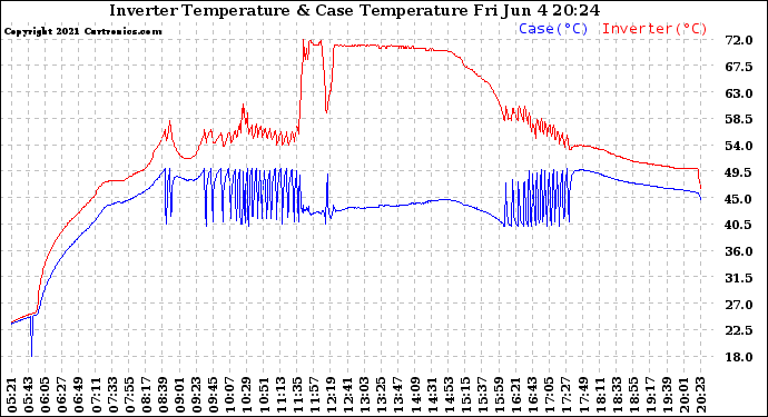 Solar PV/Inverter Performance Inverter Operating Temperature