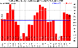 Solar PV/Inverter Performance Monthly Solar Energy Value Average Per Day ($)