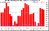 Solar PV/Inverter Performance Monthly Solar Energy Production Value Running Average